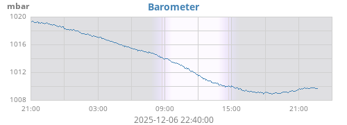 daybarometer