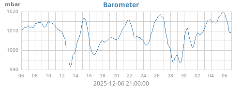 monthbarometer