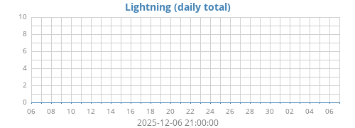 monthlightning