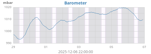 weekbarometer