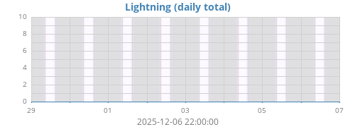 weeklightning